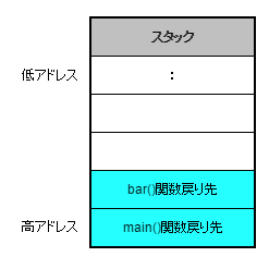 main()関数から呼ばれてbar()関数実行中